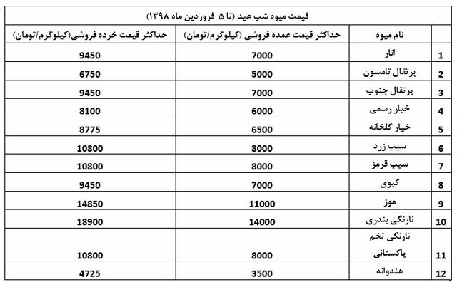 قیمت میوه
