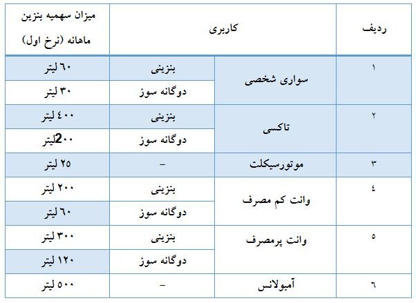 سهمیه بندی