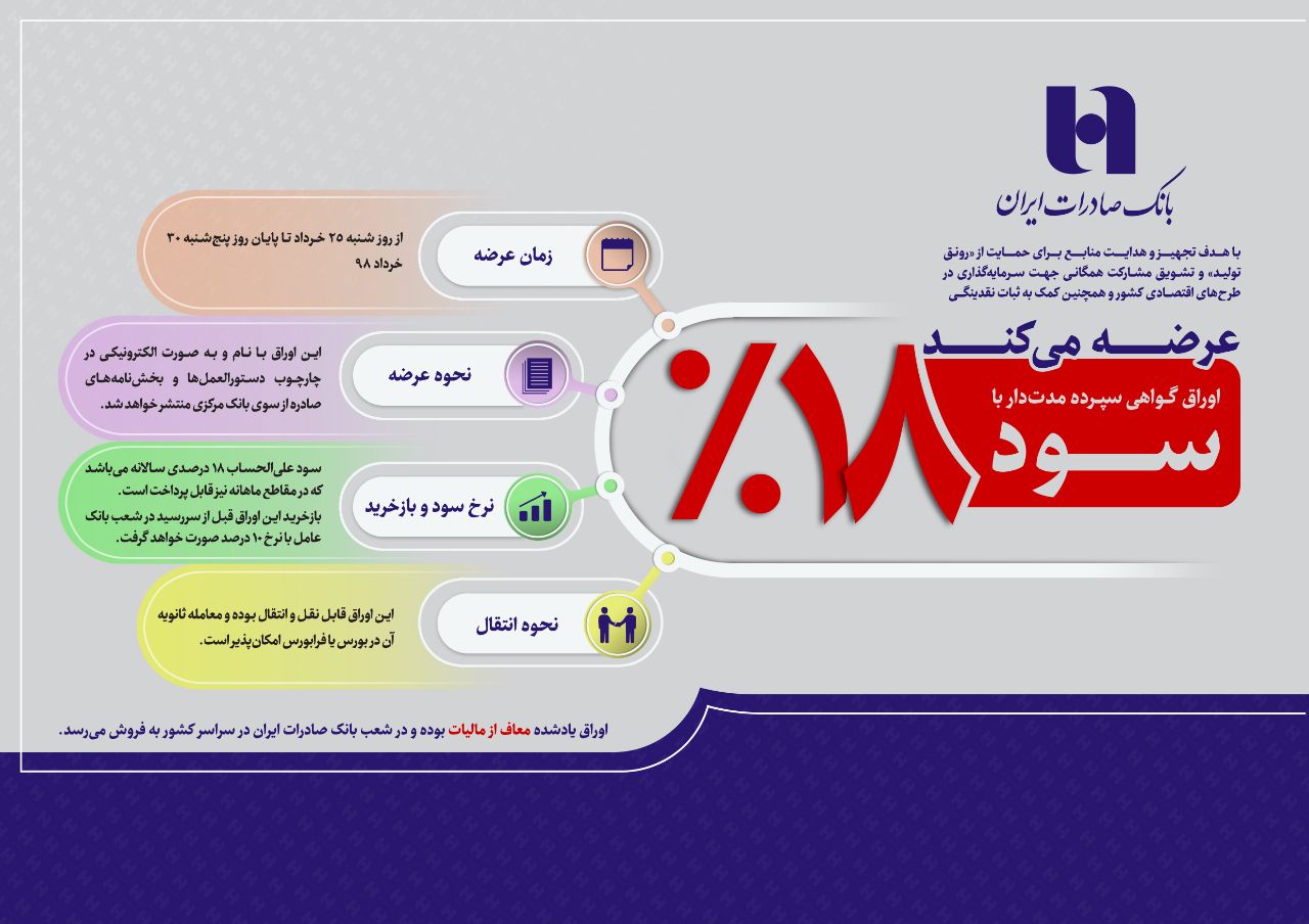 ​بانک صادرات ایران اوراق گواهی سپرده ۱۸ درصدی عرضه می‌کند