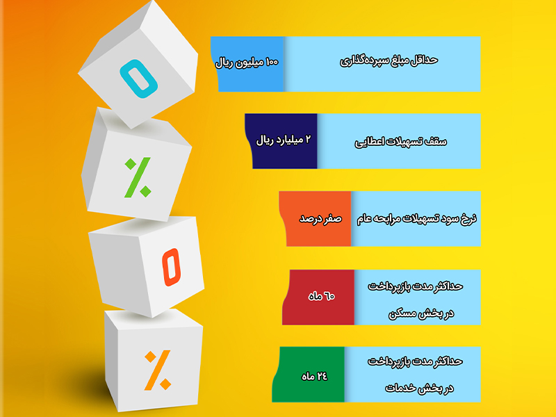 تسهیلات بدون سود در طرح «صفر و صفر» بانک مسکن