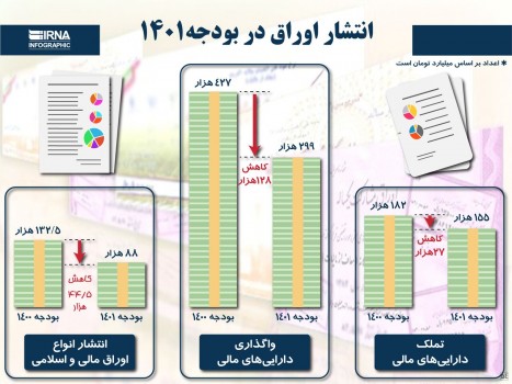 ۷۲ هزار میلیارد تومان از اوراق دولت قبل تسویه شد