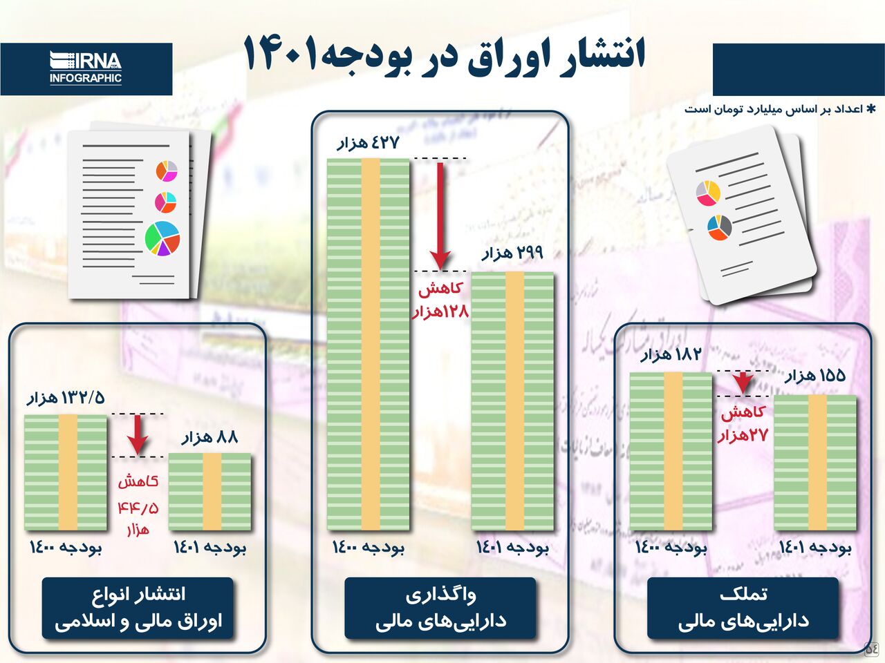 ۷۲ هزار میلیارد تومان از اوراق دولت قبل تسویه شد