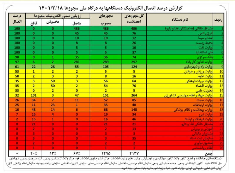اتصال الکترونیک پایدار سازمان محیط‌زیست به درگاه ملی مجوزهای کشور