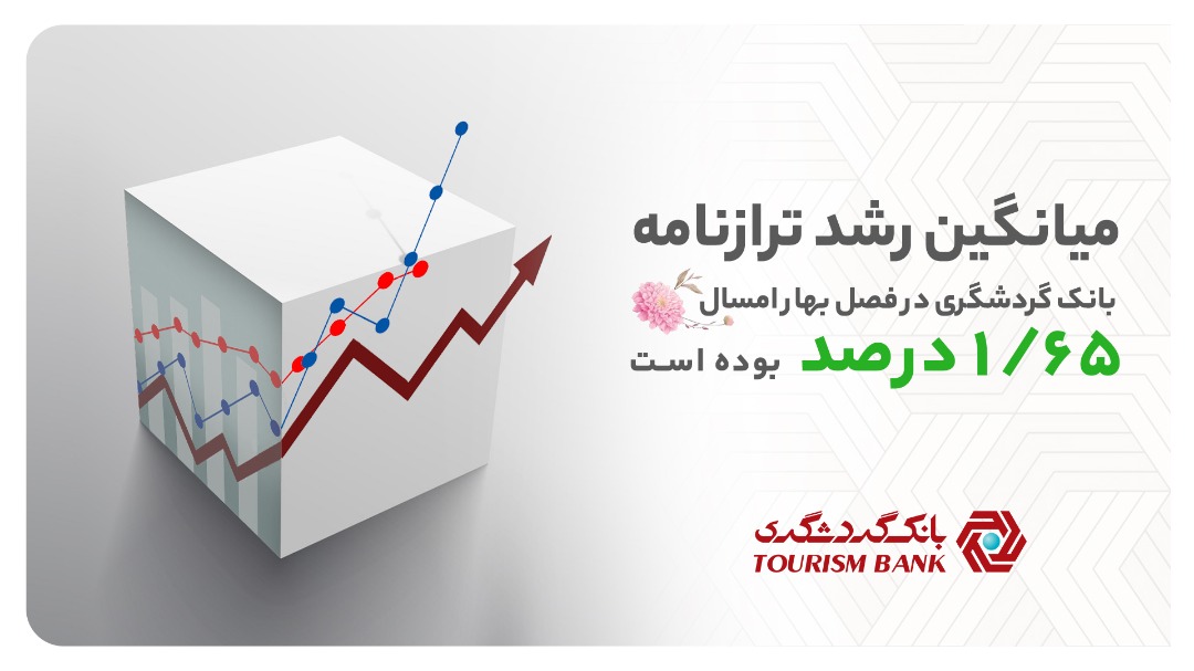 درصد تخطی بانک گردشگری در بخش رشد ترازنامه صفر بوده است
