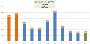 رشد مثبت سرمایه‌گذاری مستقیم خارجی در کشور