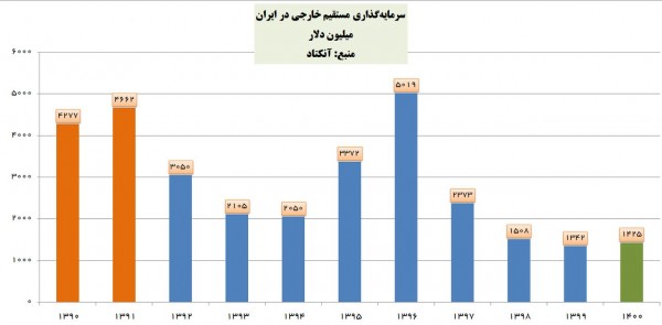 رشد مثبت سرمایه‌گذاری مستقیم خارجی در کشور