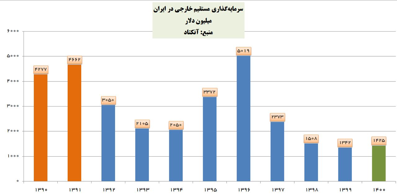 رشد مثبت سرمایه‌گذاری مستقیم خارجی در کشور