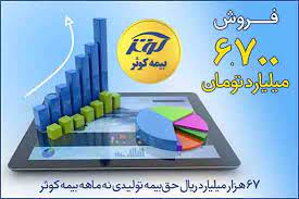 ۶۷ هزار میلیارد ریال حق بیمه تولیدی در بیمه کوثر
