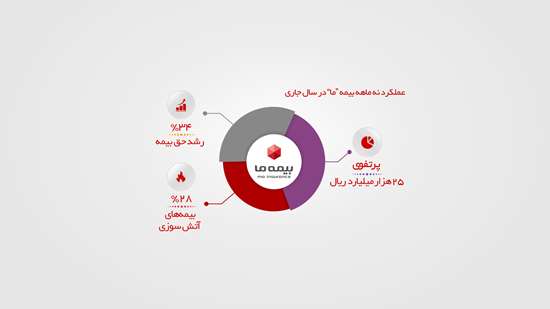 فروش بیست و پنج هزار میلیارد ریالی بیمه “ما”