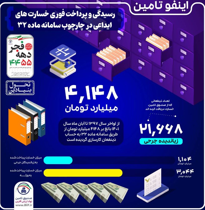 پرداخت ۴ هزار و ۱۴۸ میلیارد تومان خسارت از صندوق تامین خسارت‌های بدنی