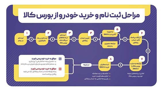 امکان خرید خودرو، سکه، شمش طلا حساب‌های بانک ملی ایران