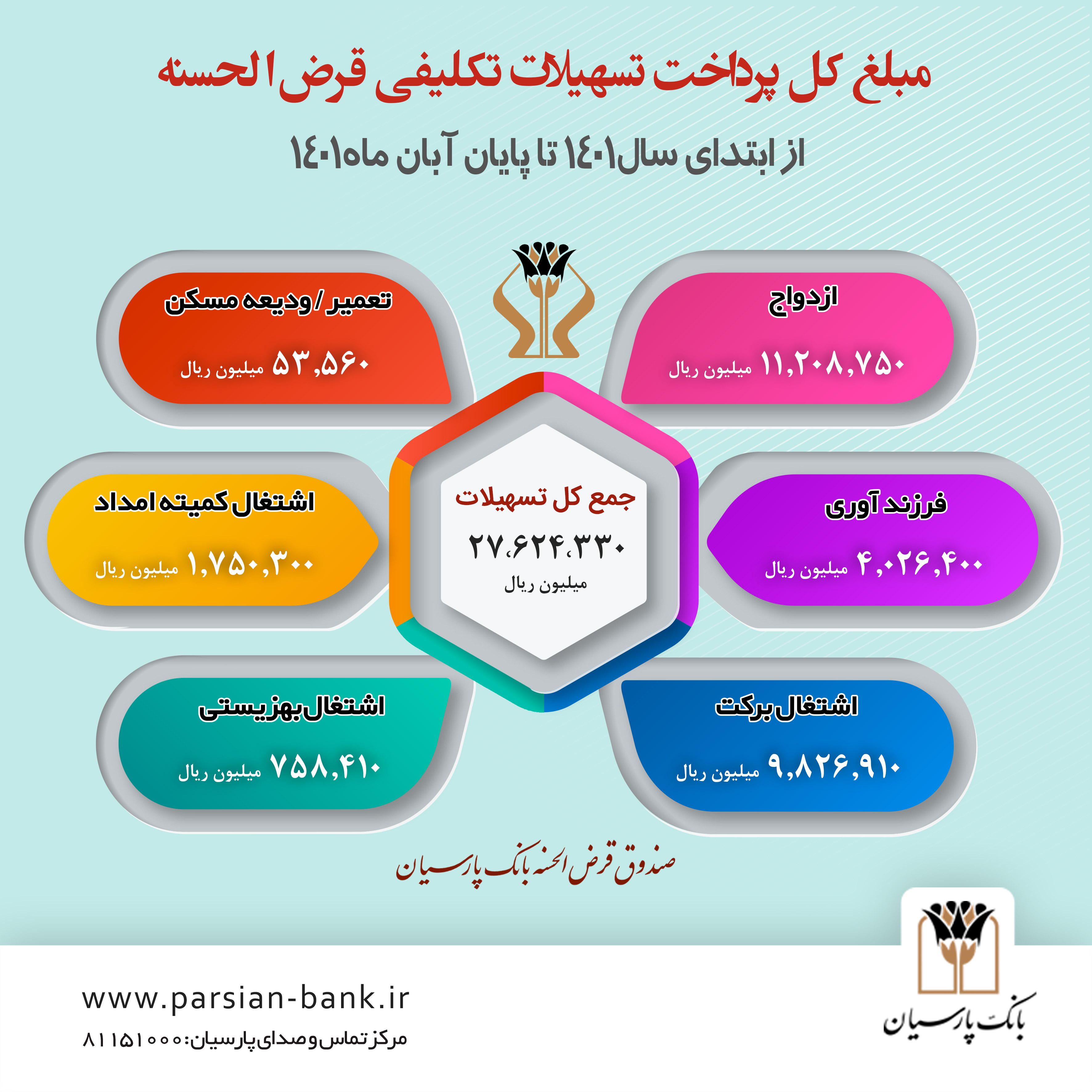 پرداخت ۲۷.۶۰۰ میلیارد ریال تسهیلات قرض‌الحسنه توسط بانک پارسیان در هشت‌ماه