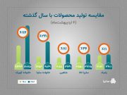 رشد توليد محصولات سايپا با وجود محدوديت‌های ارزی