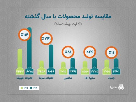 رشد توليد محصولات سايپا با وجود محدوديت‌های ارزی