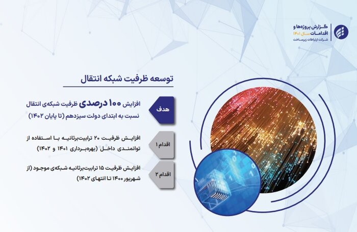 افزایش ۸۰ درصدی ظرفیت شبکه IP کشور تا پایان ۱۴۰۲