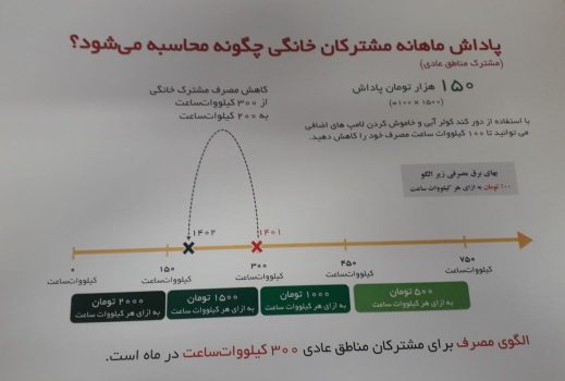 پاداش صرفه‌جویی برق چندین برابر تعرفه فروش پرداخت می‌شود