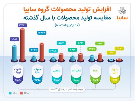 شکسته شدن رکورد تولید روزانه سايپا