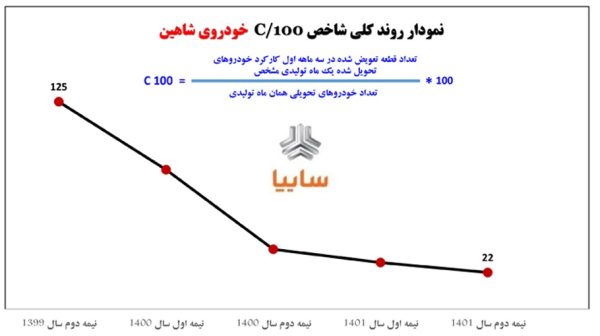 ارتقای عملکرد کیفی قطعات و مجموعه‌های مونتاژی خودرو شاهین