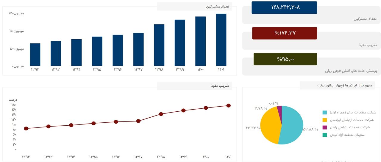 تعداد مشترکان تلفن همراه از ۱۴۸ میلیون نفر عبور کرد