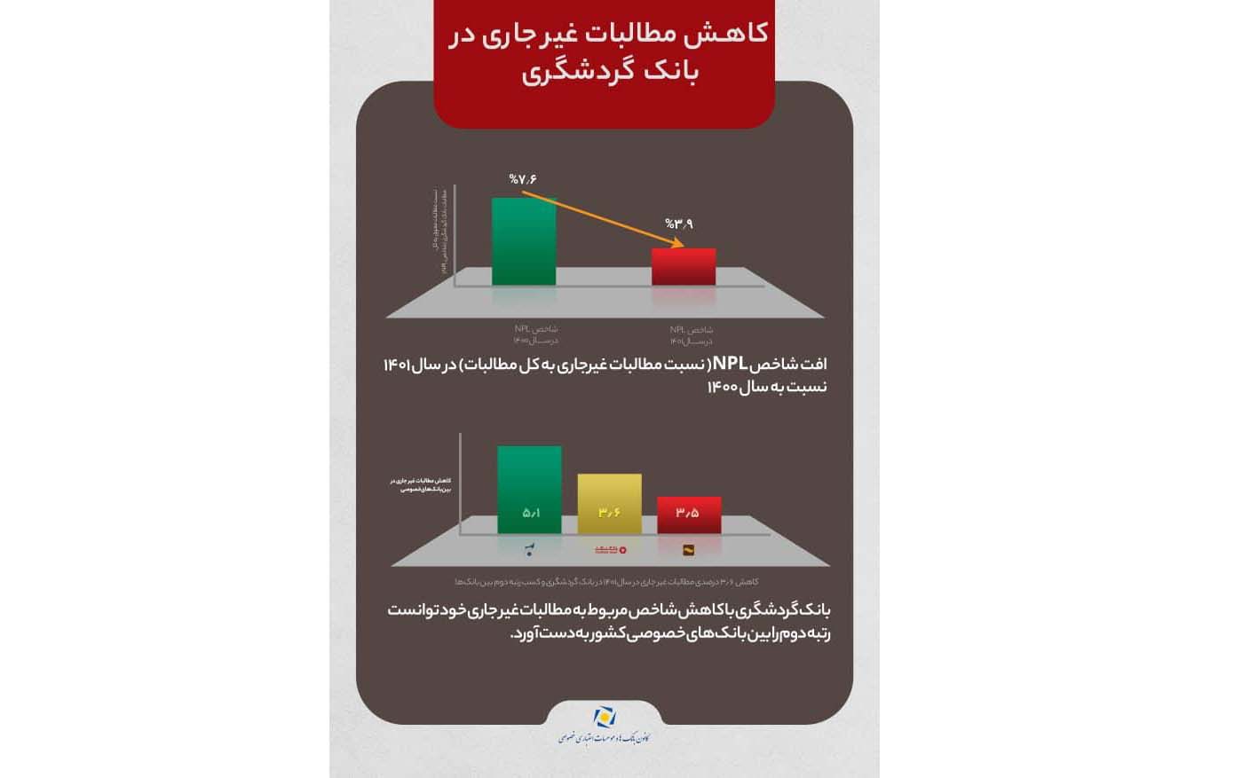 بانک گردشگری در جمع ۳ بانک برتر در بهبود نسبت مطالبات غیرجاری