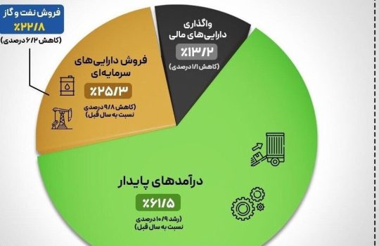 حرکت دولت به سوی بودجه غیر نفتی در لایحه ۱۴۰۳