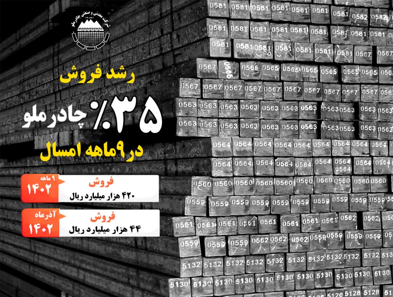 رشد فروش 35 درصدی چادرملو در 9 ماه