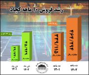 رشد ۳۷ درصدی فروش ۱۰ ماه چادرملو در مقایسه با مدت مشابه سال گذشته