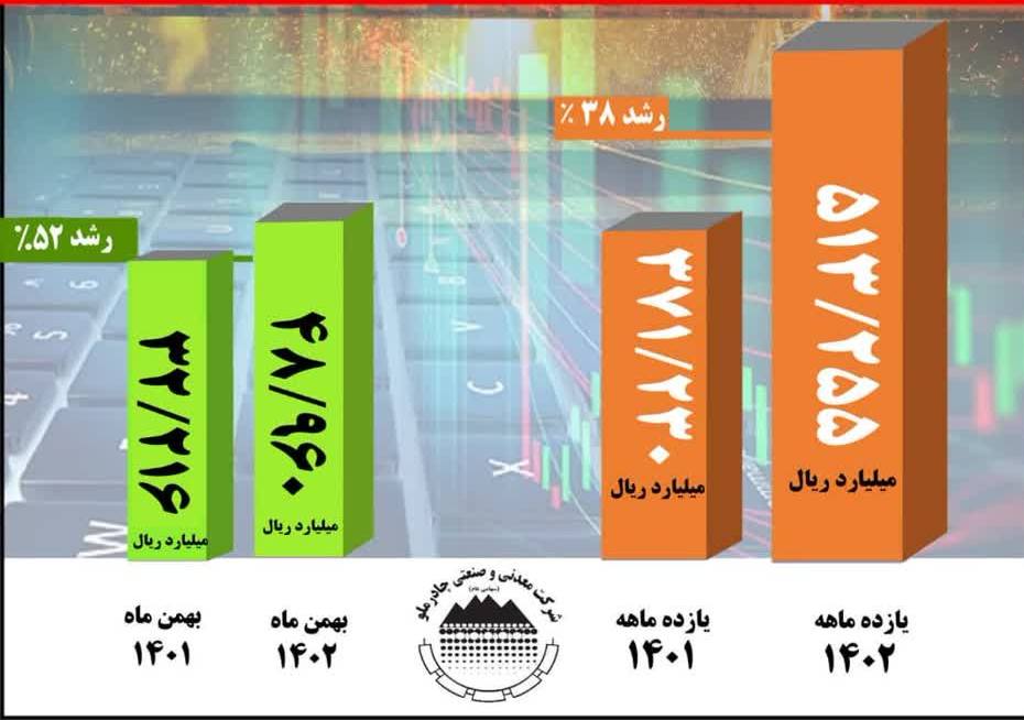 رشد 38 درصدی درآمد کچاد