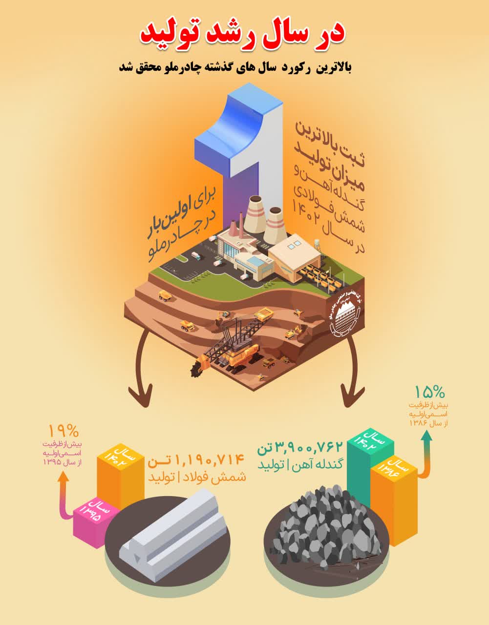 ثبت بالاترین میزان تولید گندله آهن و شمش فولادی در سال ۱۴۰۲    