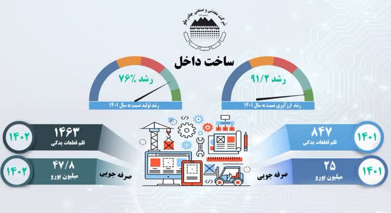 رشد 76 درصدی ساخت قطعات داخلی در چادرملو