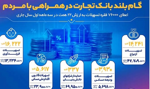 اعطای ۷۶ هزار فقره تسهیلات توسط بانک تجارت در ۳ ماه