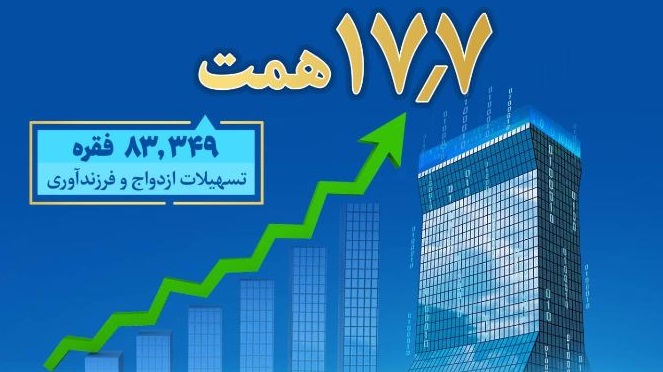 بانک تجارت بیش از ۱۷٫۷ همت تسهیلات ازدواج و فرزندآوری پرداخت کرد