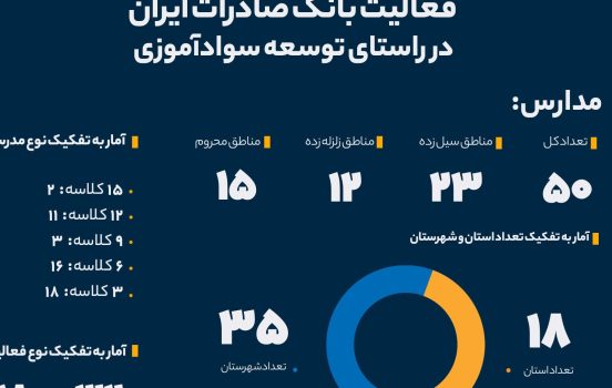 سهم خیرین بانک صادرات ایران در مبارزه با بی‌سوادی