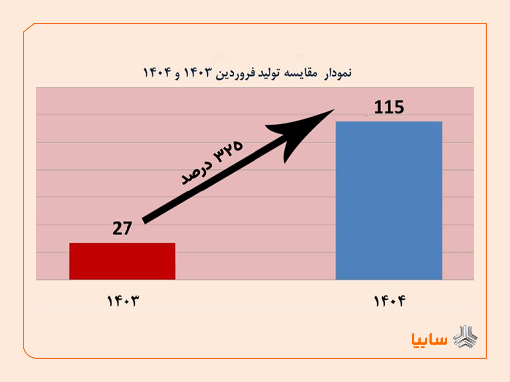 رشد تولید 325 درصدی محصولات در فروردین ماه