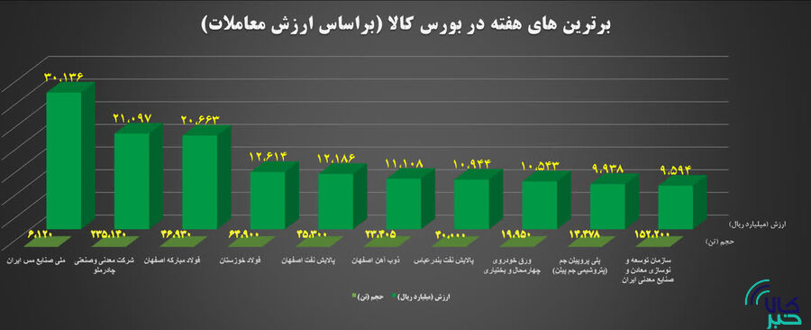 ۱۰ شرکت برتر بورس کالا معرفی شدند