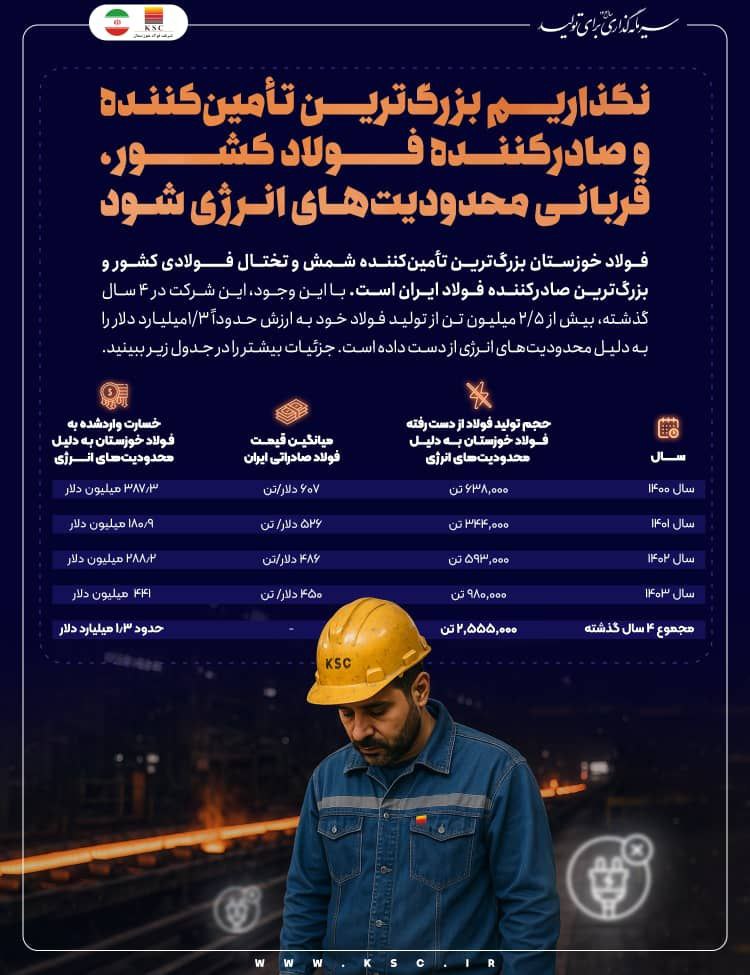 ضربه ۱.۳ میلیارد دلاری محدودیت‌های انرژی به فولاد خوزستان در ۴ سال گذشته