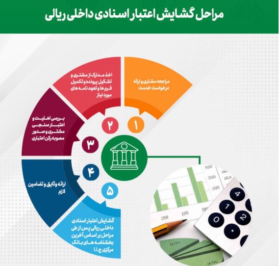 تحقق ۷۴ درصدی اهداف پست بانک ایران در جذب تعهدات تا پایان اردیبهشت‌ ۱۴۰۴