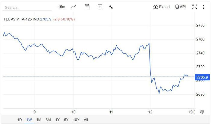بورس بین‌الملل در مناطق آزاد تا پایان سال راه‌اندازی می‌شود