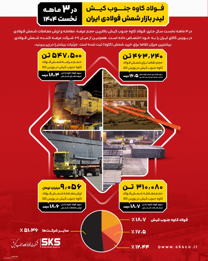 فولاد کاوه جنوب کیش، لیدر بازار شمش فولادی ایران در ۳ ماه