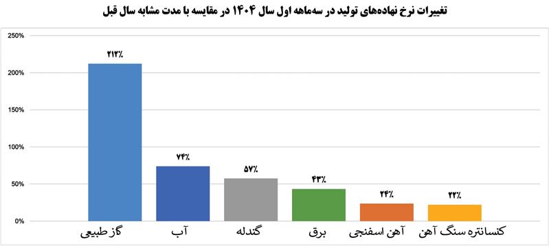 تقویت جایگاه فولاد مبارکه با استراتژی خود تأمینی انرژی
