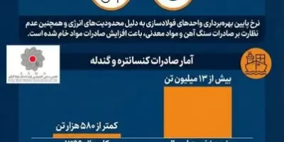 چرخش نگران‌کننده زنجیره فولاد ایران به سوی خام‌فروشی