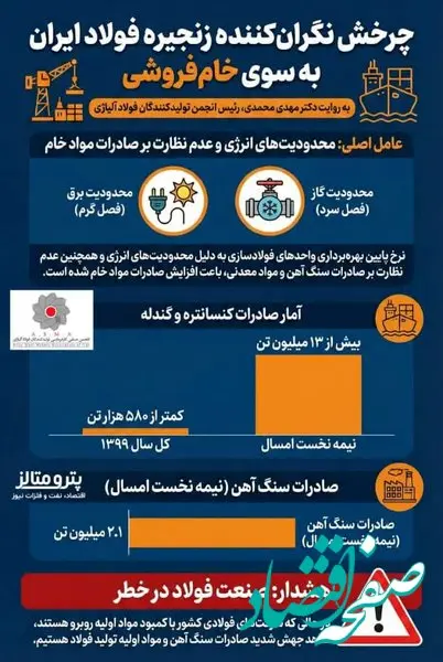 چرخش نگران‌کننده زنجیره فولاد ایران به سوی خام‌فروشی