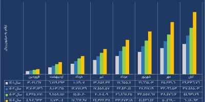 استقبال فراتر از انتظار مردم از جشنواره فروش بیمه‌های زندگی بیمه پاسارگاد