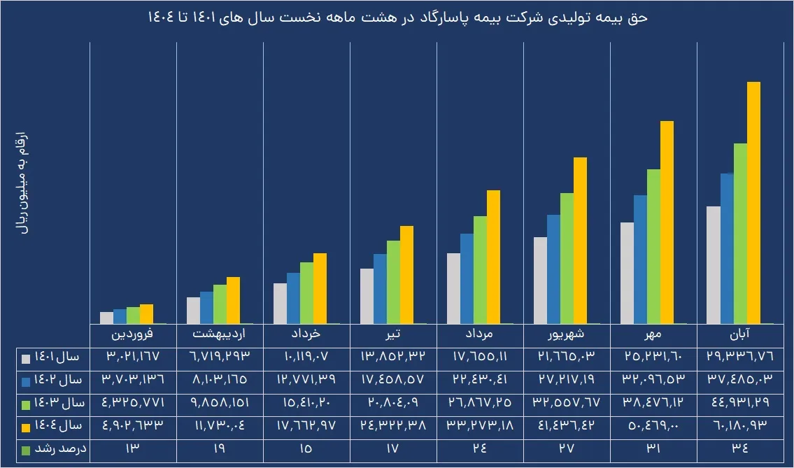 استقبال فراتر از انتظار مردم از جشنواره فروش بیمه‌های زندگی بیمه پاسارگاد