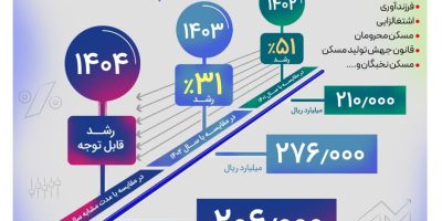 پرداخت بیش از ۲۰۶ هزار میلیارد ریال تسهیلات تکلیفی از سوی بانک رفاه کارگران