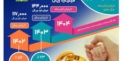 حجم تسهیلات ازدواج و فرزندآوری بانک رفاه کارگران از 87 هزار میلیارد ریال گذشت