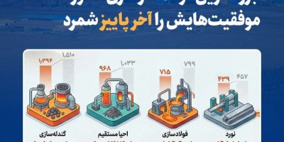 انتشار کارنامه‌ی ۹ ماهه‌ی فولاد خراسان