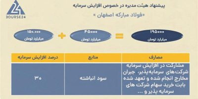 افزایش سرمایه ۳۰ درصدی شرکت فولاد مبارکه به تصویب رسید