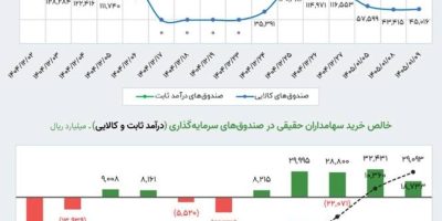 جریان ورود پول حقیقی‌ها به صندوق‌های ETFs به مثبت ۲.۹ همت رسید