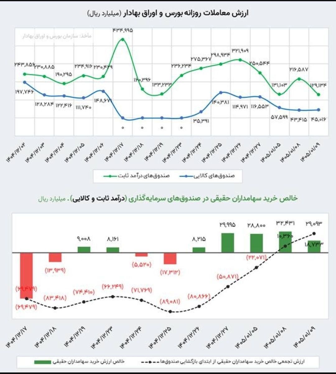 جریان ورود پول حقیقی‌ها به صندوق‌های ETFs به مثبت ۲.۹ همت رسید